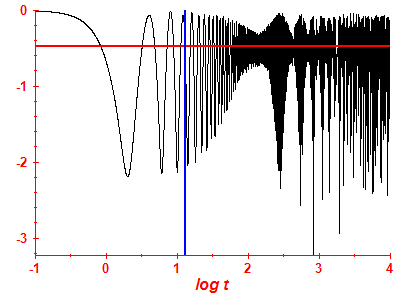 Survival probability log